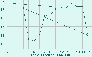 Courbe de l'humidex pour Bar