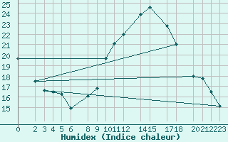 Courbe de l'humidex pour Uccle