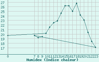 Courbe de l'humidex pour Valence d'Agen (82)