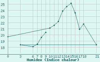 Courbe de l'humidex pour Bjelasnica