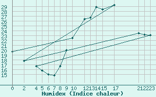 Courbe de l'humidex pour Buzenol (Be)