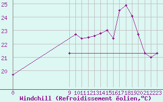 Courbe du refroidissement olien pour Ile Rousse (2B)