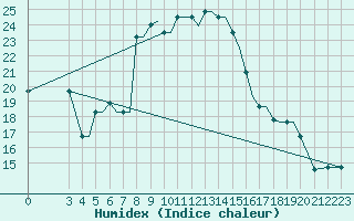 Courbe de l'humidex pour Limnos Airport