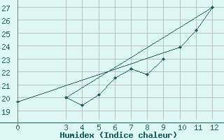 Courbe de l'humidex pour Bjelovar