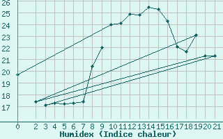 Courbe de l'humidex pour Lefke