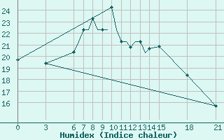 Courbe de l'humidex pour Ohrid