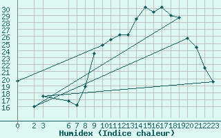 Courbe de l'humidex pour Saint-Yrieix-le-Djalat (19)