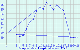 Courbe de tempratures pour Krapina