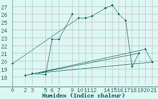 Courbe de l'humidex pour Alsancak