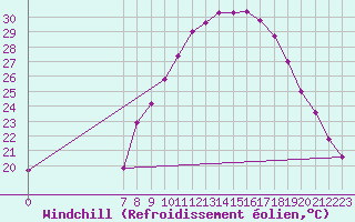 Courbe du refroidissement olien pour Ain Hadjaj