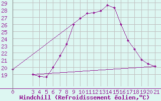 Courbe du refroidissement olien pour Krapina