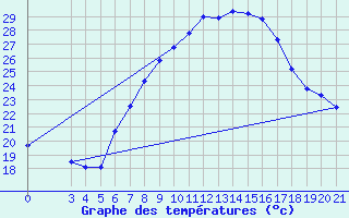 Courbe de tempratures pour Podgorica-Grad