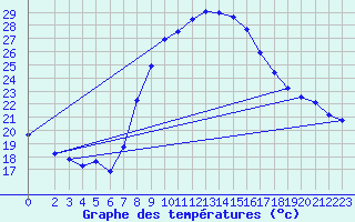Courbe de tempratures pour Xativa