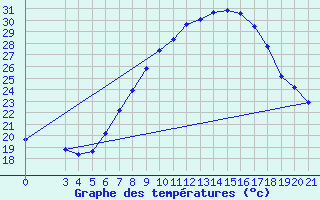 Courbe de tempratures pour Gradiste