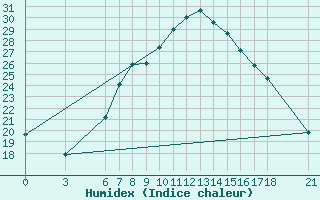 Courbe de l'humidex pour Kirsehir