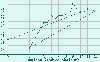 Courbe de l'humidex pour Vitebsk