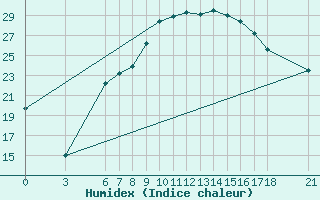 Courbe de l'humidex pour Karaman