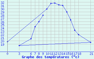 Courbe de tempratures pour Osmaniye