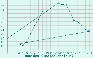 Courbe de l'humidex pour Plevlja