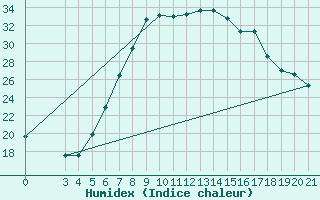 Courbe de l'humidex pour Niksic