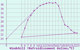 Courbe du refroidissement olien pour Chisineu Cris