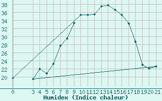 Courbe de l'humidex pour Bar