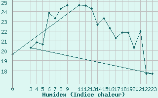 Courbe de l'humidex pour Lattakia