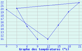 Courbe de tempratures pour Fort Vermilion