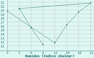 Courbe de l'humidex pour Fort Vermilion