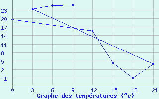 Courbe de tempratures pour Tegjultje-Terde