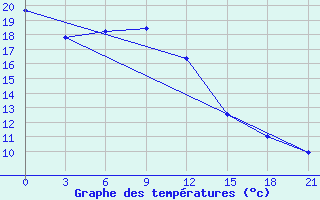 Courbe de tempratures pour Lusi