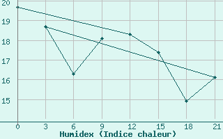 Courbe de l'humidex pour Zimnegorskij Majak