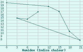 Courbe de l'humidex pour Staritsa