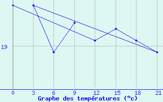 Courbe de tempratures pour Arzew