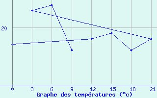 Courbe de tempratures pour Taibei