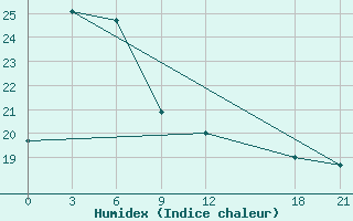 Courbe de l'humidex pour Nanyue