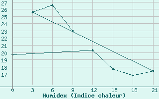 Courbe de l'humidex pour Sariwon