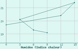 Courbe de l'humidex pour Lima-Callao / Aerop. Internacional Jorgechavez