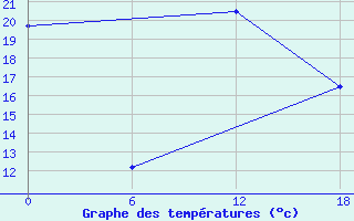 Courbe de tempratures pour Ghor El Safi