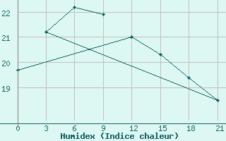 Courbe de l'humidex pour Da Xian