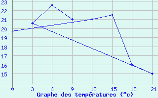 Courbe de tempratures pour Muzi