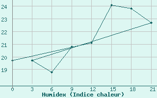 Courbe de l'humidex pour Civitavecchia