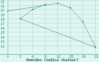 Courbe de l'humidex pour Kaliningrad