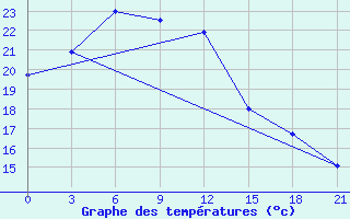 Courbe de tempratures pour Sarlyk