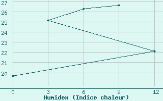 Courbe de l'humidex pour Matad