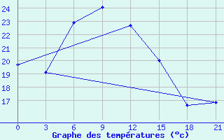 Courbe de tempratures pour Sevan Ozero