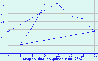 Courbe de tempratures pour Uman