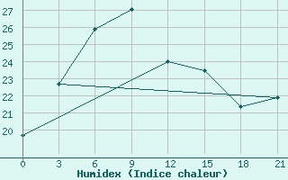 Courbe de l'humidex pour Longkou