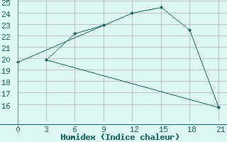 Courbe de l'humidex pour Lyntupy