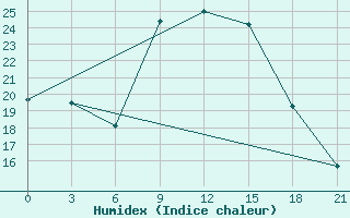 Courbe de l'humidex pour Onega